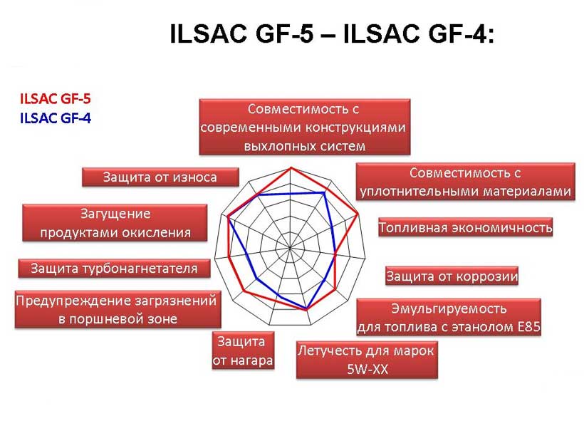 Моторное масло ILSAC: что нужно понимать? 1