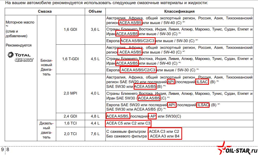 Допуски масла Солярис 1.6 2015. Допуск масла Хендай Крета 1.6.